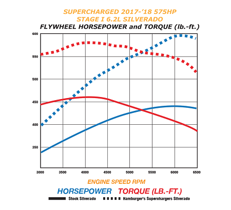 2014-19 (Classic) Stage I 500HP (5.3L)/575HP (6.2L) Full-Size GM Truck/ 2015-19 SUV Supercharger Kit w/Calibration (Emission Legal)