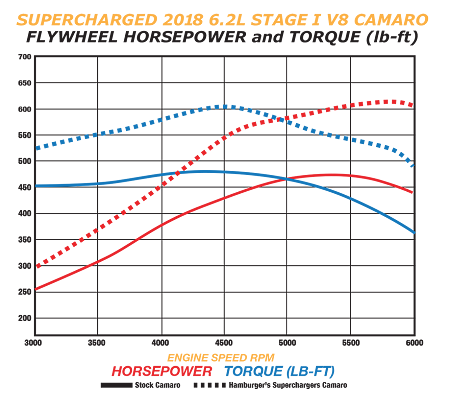 2016-24 Stage I LT-1 Camaro Supercharger Tuner Kit w/o Calibration (Not For Sale or Use in CA.)