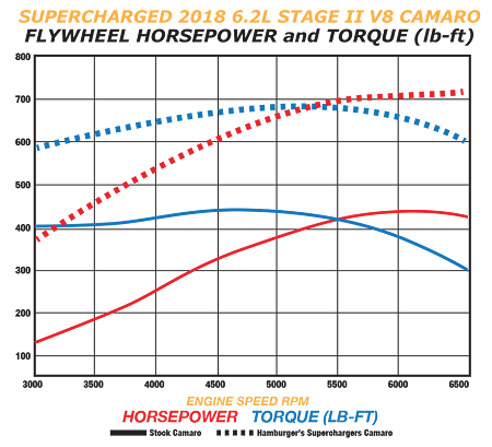 2016-24 Stage II LT-1 Camaro Supercharger Tuner Kit w/o Calibration (Not For Sale or Use in CA.)