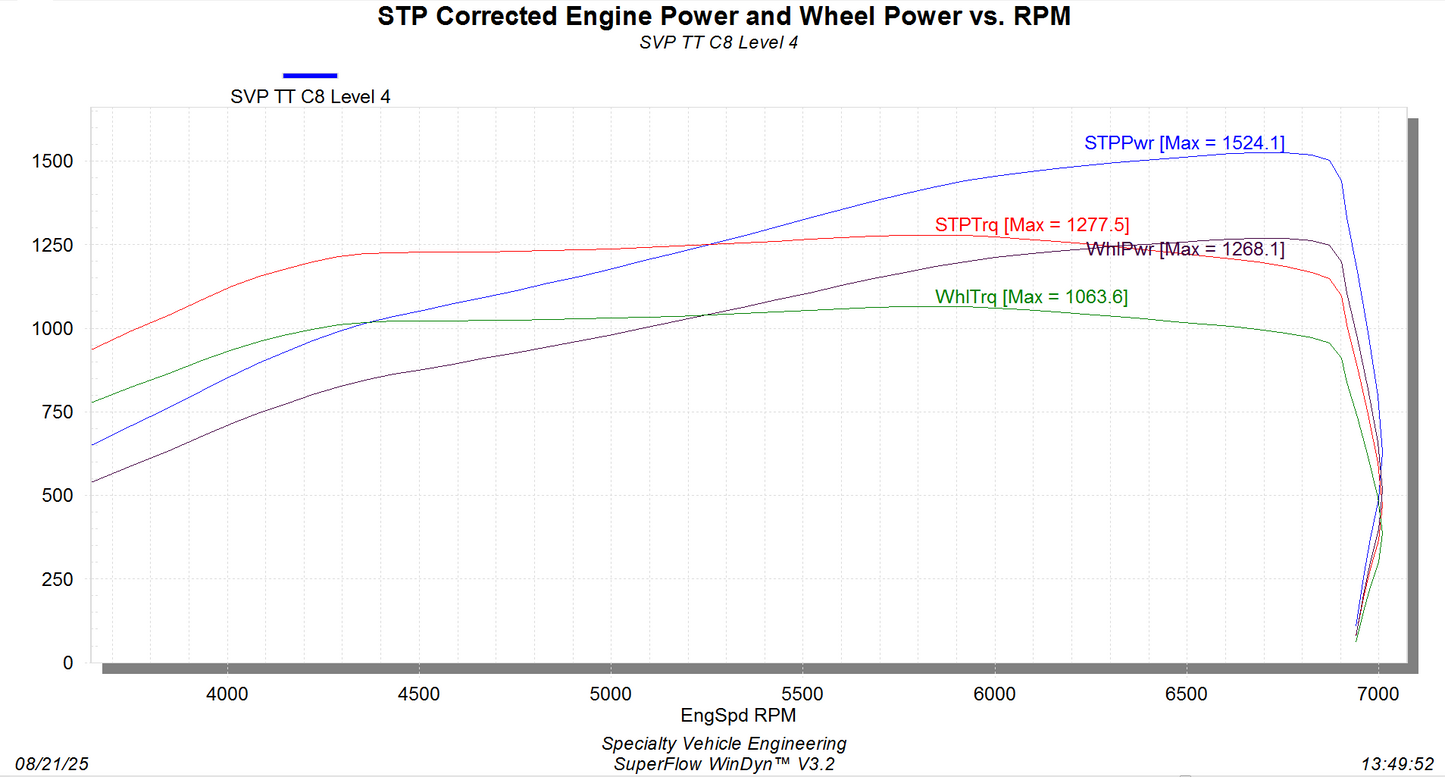 1500HP Level 4 Turnkey Twin Turbo Powertrain Package