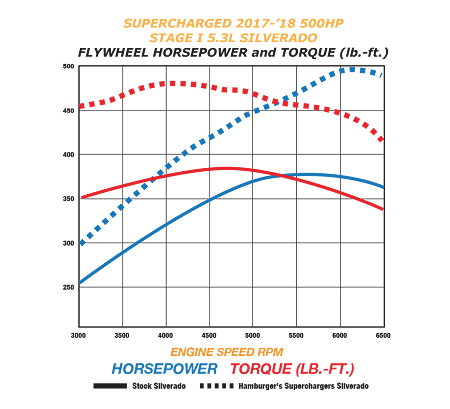 2014-19 (Classic) Stage I 500HP (5.3L)/575HP (6.2L) Full-Size GM Truck/ 2015-19 SUV Supercharger Kit w/Calibration (Emission Legal)