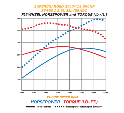 2014-19 (Classic) Stage I 500HP (5.3L)/575HP (6.2L) Full-Size GM Truck/ 2015-19 SUV Supercharger Kit w/Calibration (Emission Legal)