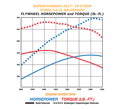 2014-19 (Classic) Stage I 500HP (5.3L)/575HP (6.2L) Full-Size GM Truck/ 2015-19 SUV Supercharger Kit w/Calibration (Emission Legal)