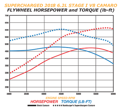 2016-24 Stage I LT-1 Camaro Supercharger Tuner Kit w/o Calibration (Not For Sale or Use in CA.)