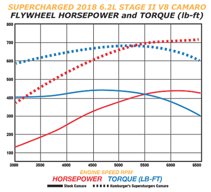 2016-24 Stage II LT-1 Camaro Supercharger Tuner Kit w/o Calibration (Not For Sale or Use in CA.)