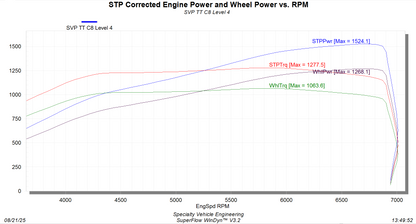 C8 Twin Turbo Kit - 6.2L LT2